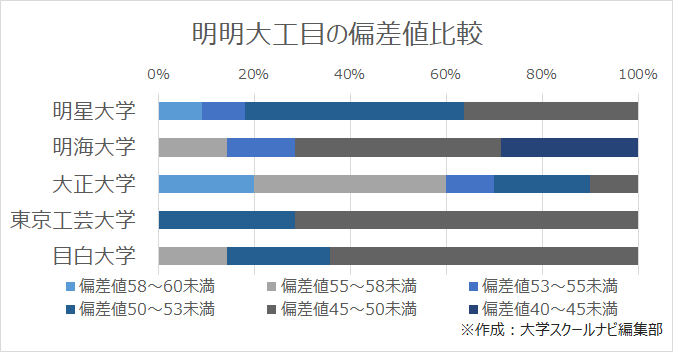 明明大工目とは 東京近郊の大学群 明明大工目 を偏差値 評判で比較