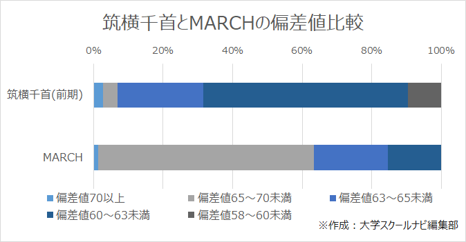 国公立大学群 筑横千 横千筑 筑横千首 を偏差値 評判から比較 準難関 大学スクールナビ