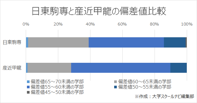 日東駒専と産近甲龍の偏差値比較